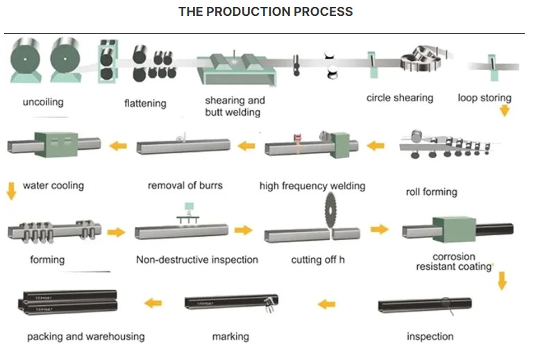 processus de tube carré