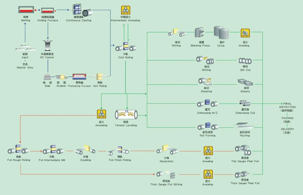 processus de feuille d'aluminium