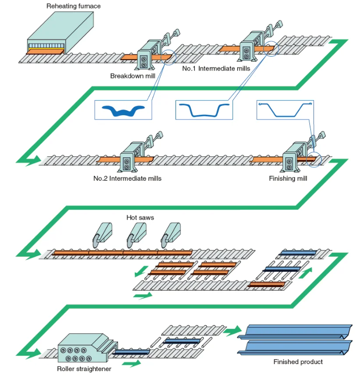 processus de palplanches en acier